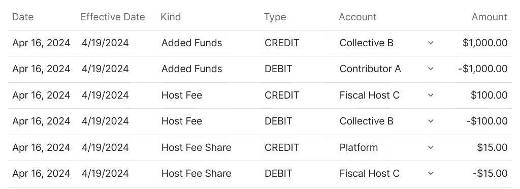 A table showing an example of Added Funds in the ledger. The first transaction has the Kind "Added Funds," the Type "CREDIT," the Account "Collective B," and the Amount "$1,000.00." The second transaction has the Kind "Added Funds," the Type "DEBIT," the Account "Contributor A," and the Amount "-$1,000.00." The third transaction has the Kind "Host Fee," the Type "CREDIT," the Account "Fiscal Host C," and the Amount "$100.00." The fourth transaction has the Kind "Host Fee," the Type "DEBIT," the Account "Collective B," and the Amount "-$100.00." The fifth transaction has the Kind "Host Fee Share," the Type "CREDIT," the Account "Platform," and the Amount "$15.00." The sixth transaction has the Kind "Host Fee Share," the Type "DEBIT," the Account "Fiscal Host C," and the Amount "-$15.00."